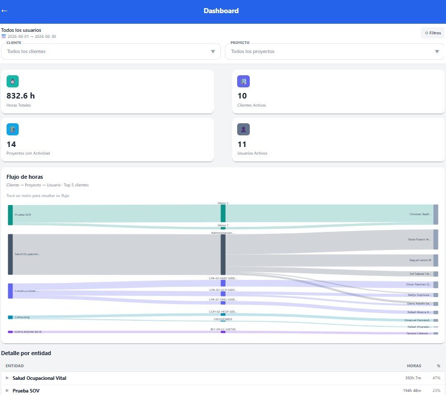 Dashboard analítico de TimeControl con diagrama Sankey